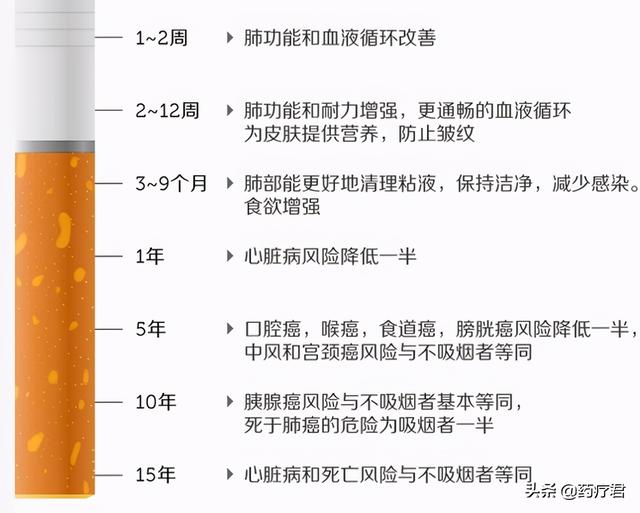 戒烟的最佳年龄是几岁？专家：这个岁数前戒烟，或能延寿10年