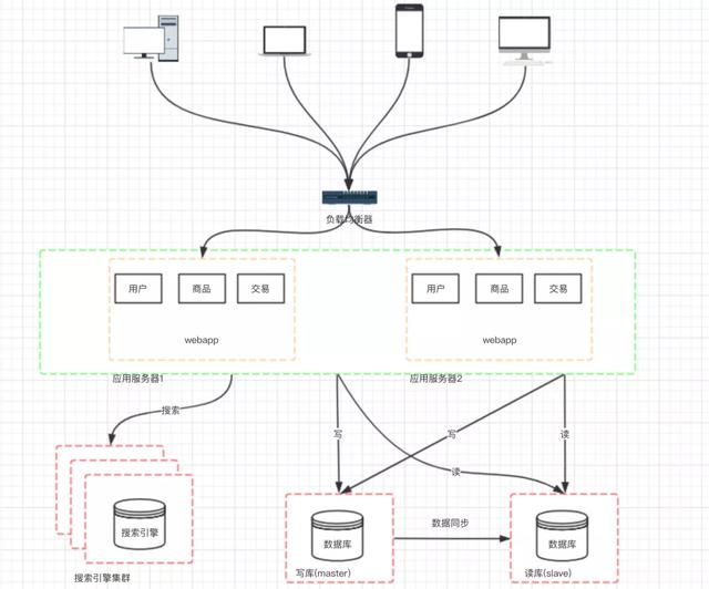 干货！分布式架构演进总结