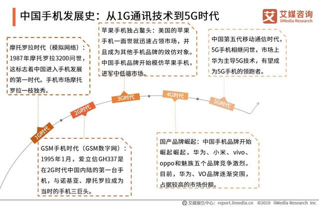 前9月5G手机出货量超1亿部，2020年中国5G手机趋势分析