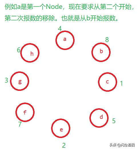 约瑟夫环使用单向环形链表解题