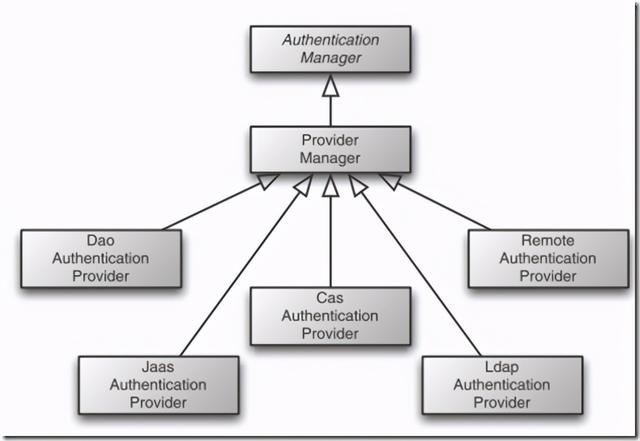 SpringBoot/Security动态管理用户、角色