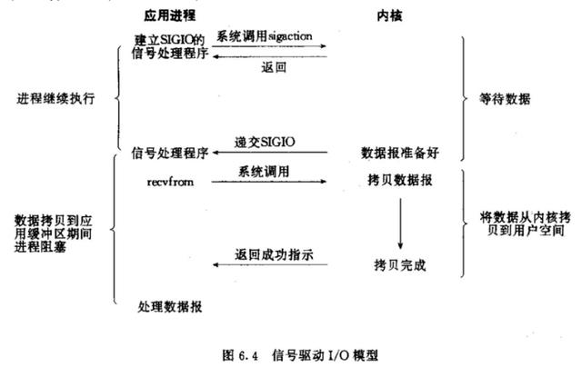 网络IO模型的介绍引出nginx的网络IO模型