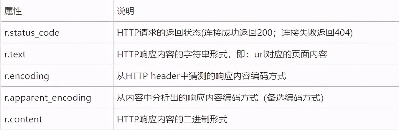 Python爬虫入门，详细讲解爬虫过程