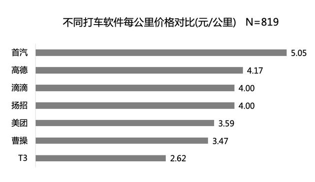 打车|复旦教授实证研究：用滴滴打车，实付价高于预估价约6.7%