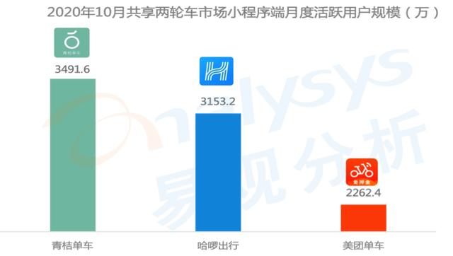 2020年共享电单车市场将破73亿元，环比增75%