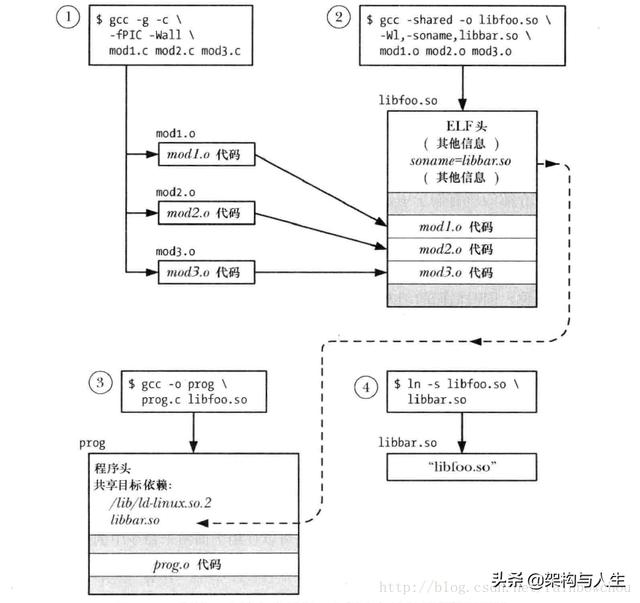 Linux共享库概述