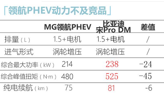 MG领航PHEV预售17万起，配专属蓝色车漆，这项功能全系标配