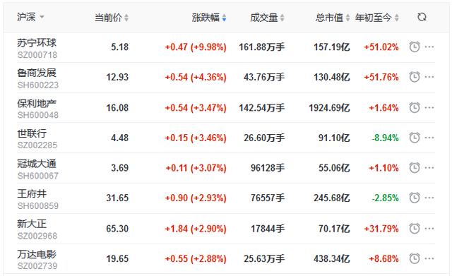 地产股收盘丨三大指数高开高走 苏宁易购涨停 嘉凯城跌停