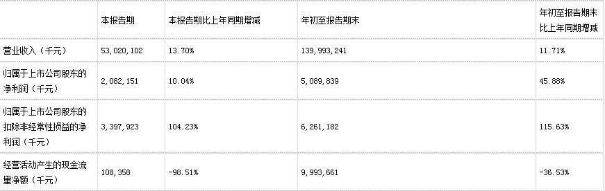 金龙鱼|金龙鱼跌4.8% 市值6347亿去年前三季净利51亿