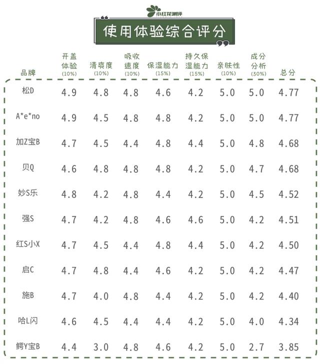 「你的育儿经」婴儿保湿乳测评：艾W诺检出重金属铬、镍！