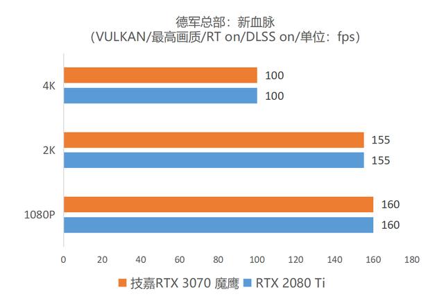 首发评测：逢&quot;七&quot;必火！鹰派RTX 3070强势登场