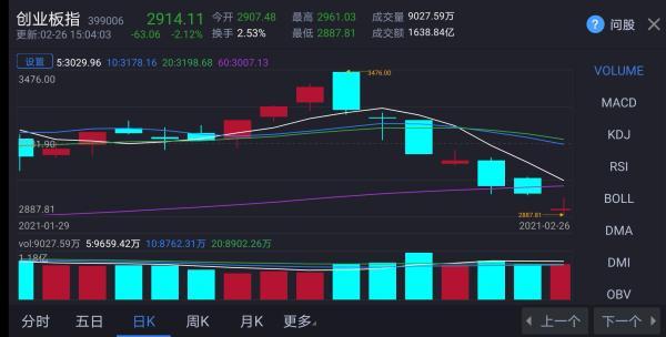 市值|7天，A股散户人均亏了1万元，牛年开市至今你亏了多少？