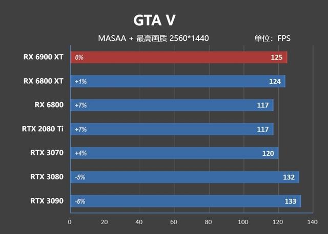 超频潜力逆天！RX 6900 XT首发评测：可与RTX 3090扳手腕了