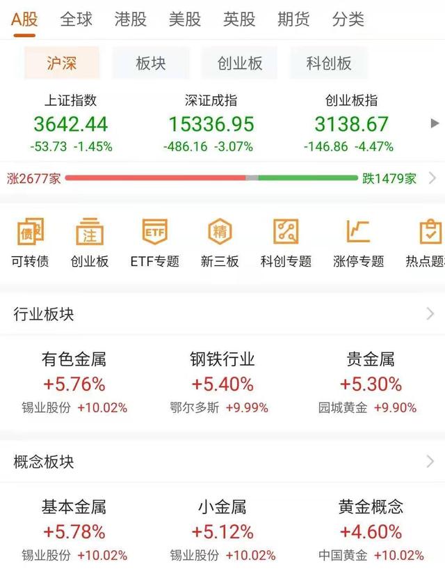 强势复盘丨抱团股暴跌 北向资金转为净卖出