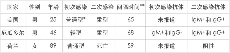 最全！全球共23例新冠二次感染，为什么就三例比之前更重？