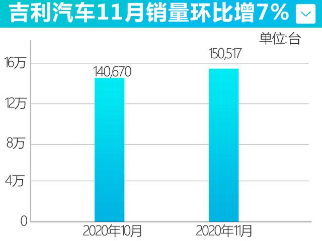 吉利销量连增4个月，领克涨61%，新电动车酷似帕拉梅拉，明年上市