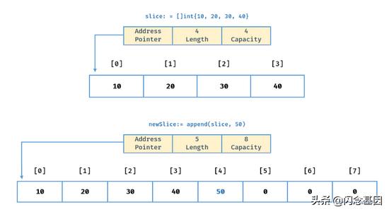 Golang 切片综合指南