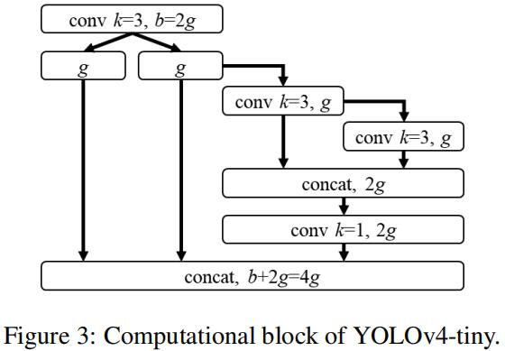 YOLOv4团队开源最新力作！1774fps、COCO最高精度，分别适合高低端GPU的YOLO