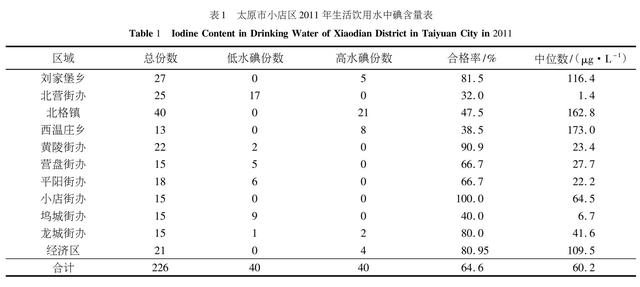 太原哪些地区需用无碘盐？疾控中心7年1568份水碘数据分析