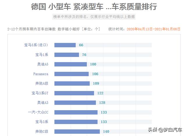 2020年德系车质量排名出炉：25款很领先，朗逸、途观L上榜