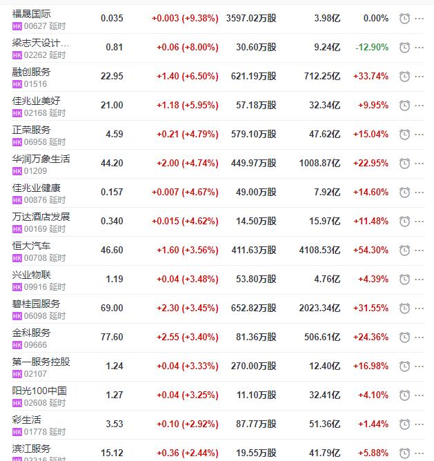服务|地产股收盘丨恒指收涨0.2% 融创服务收涨6.5% 建发物业收跌3.7%