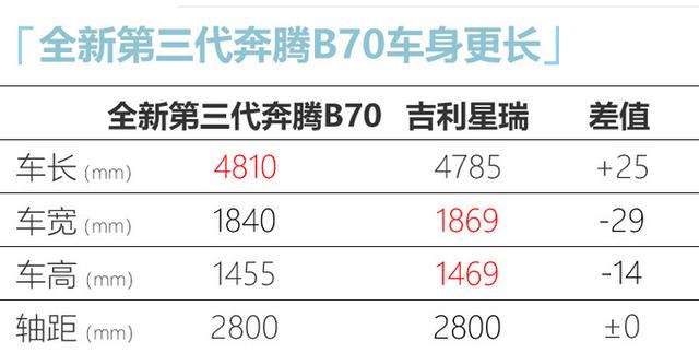 第三代奔腾B70正式上市！售价9.99-13.99万元