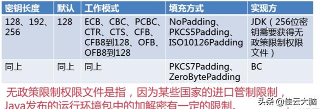 Java安全之安全加密算法