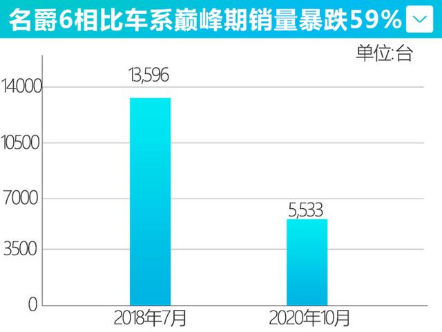 MG第三代名爵6，都说颜值高！销量为何大跌32%