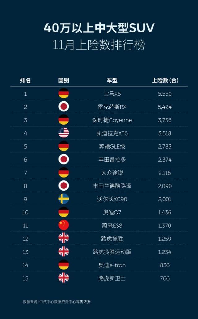 蔚来11月份上险数达5205辆 EC6夺得豪华轿跑SUV市场冠军