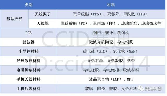 赛迪专家胡红梅：关键5G新材料产业概览