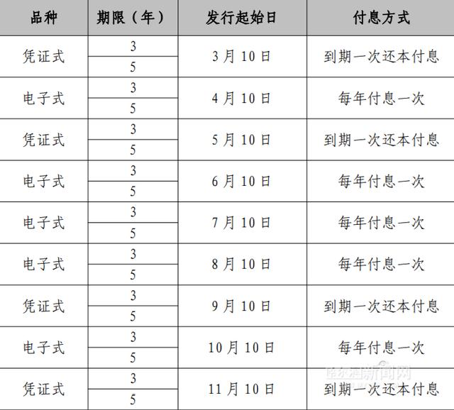 国债|今年首两期储蓄国债10日发行｜别忘了还有这些国债产品要到期