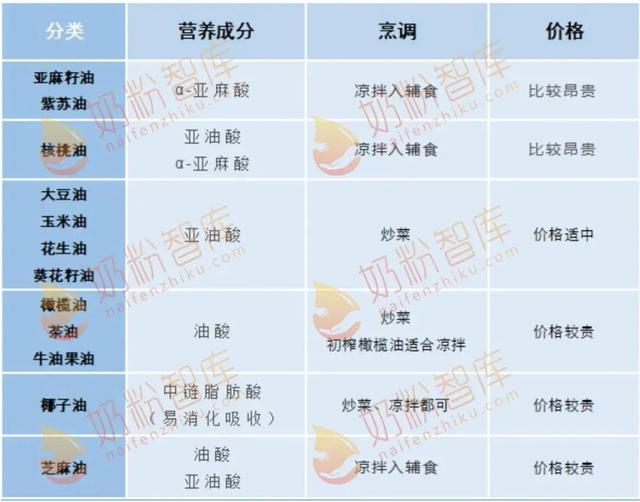 月儿弯|为什么2、3段奶粉中很少出现α-亚麻酸？