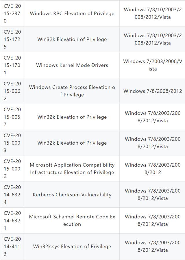 近20年Windows权限提升集合