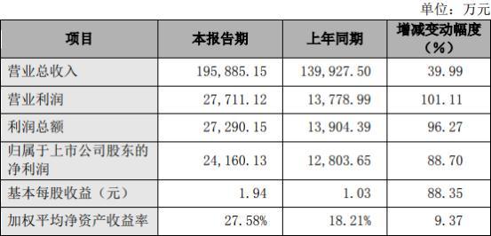 盐津铺子业绩见光股价跌停 海通证券华西证券高点推荐
