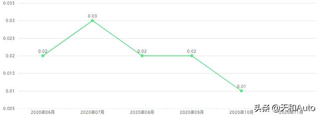 「福特&amp;通用」对决：MPV为何前者完败？