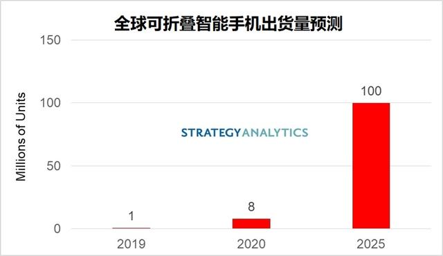 #环球网#Strategy Analytics:全球可折叠智能手机出货量将在2025年达到1亿