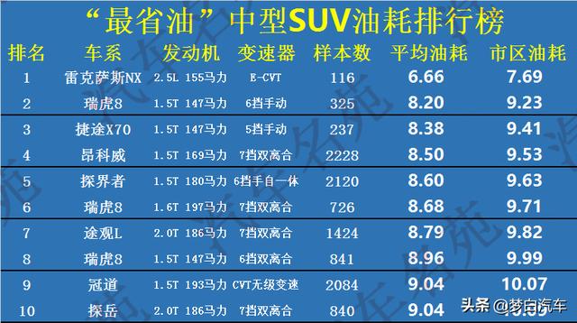 官宣！2020年“最省油”SUV名单：35款入选，瑞虎8前三