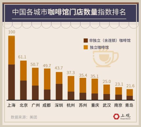 咖啡|为什么说上海是最懂咖啡的城市？绝不仅仅因为咖啡店最多