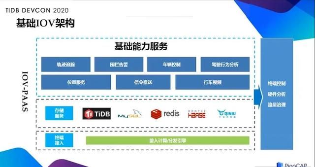 中移物联网在车联网场景的 TiDB 探索和实现