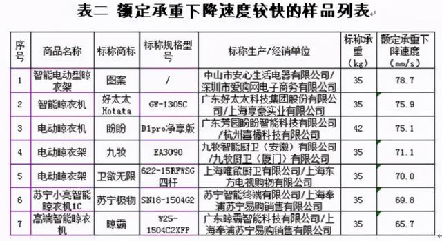 杀菌|沪消保委测试电动晾衣架 近半样品电气安全未达标