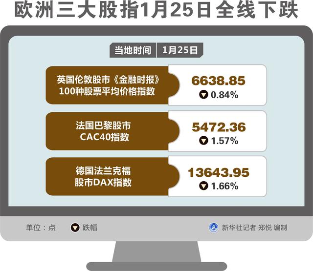 股指|［财经·行情］欧洲三大股指1月25日全线下跌