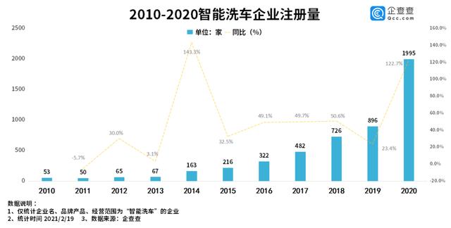 洗车|智能洗车市场规模达千亿级，2020年企业注册量同比大涨122.7%