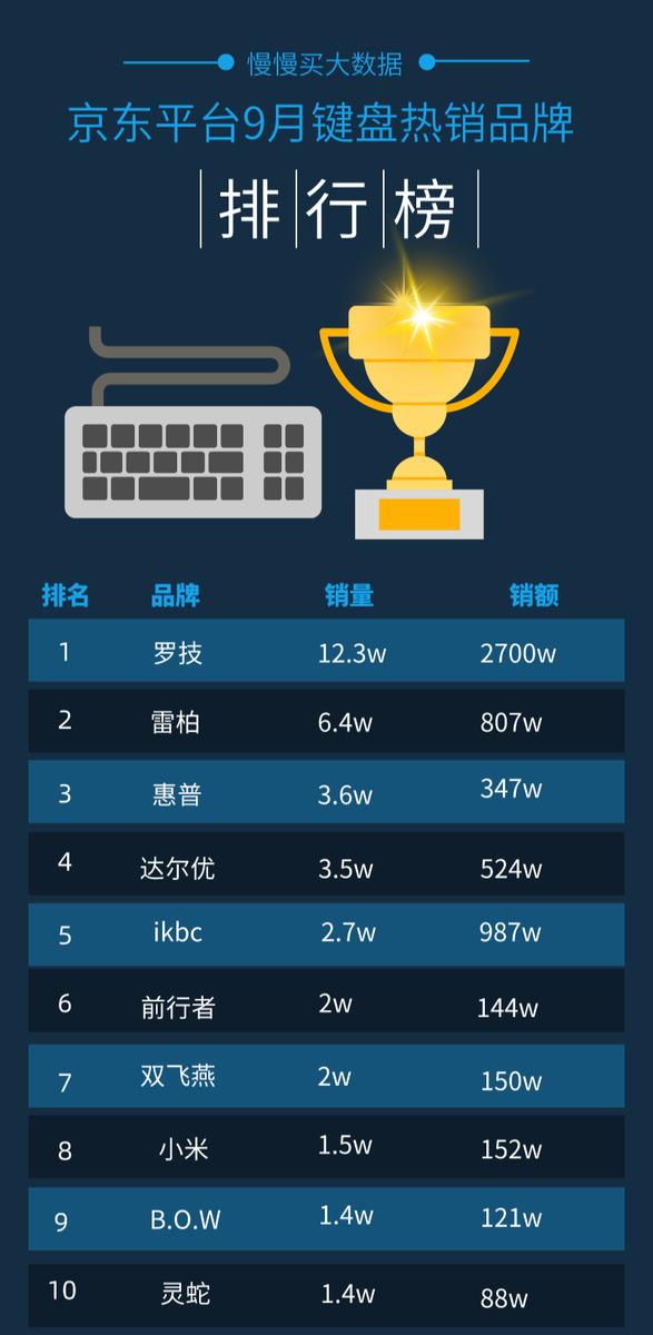 2020年9月京东键盘销量排行榜