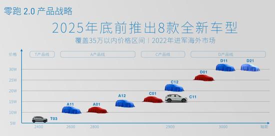 朱江明|2025年冲击80万辆 零跑发布“2.0战略”