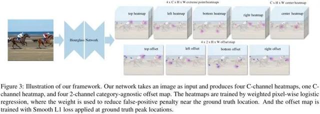 目标检测：Anchor-Free时代