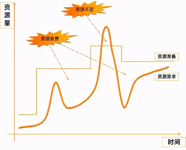 通过Serverless技术降低微服务应用资源成本