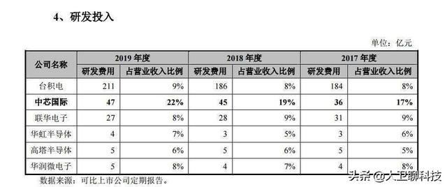 中芯太牛了！2个好消息：7nm芯片再突破，14nm芯片大跨步