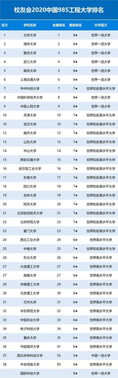 「暖先生格调」2020中国重点大学(985/211/双一流)排名发布! 高考填志愿参考！