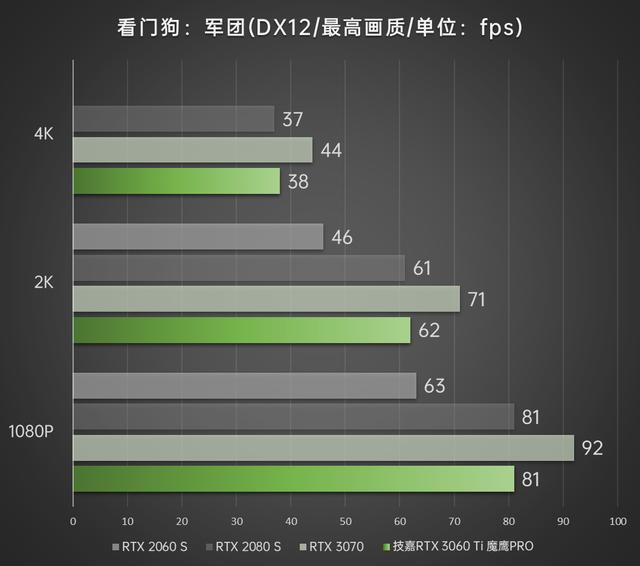 光追甜品俯视上代次旗舰 技嘉GEFORCE RTX 3060Ti魔鹰PRO首发评测