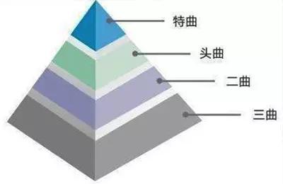 什么是特曲、大曲、二曲？
